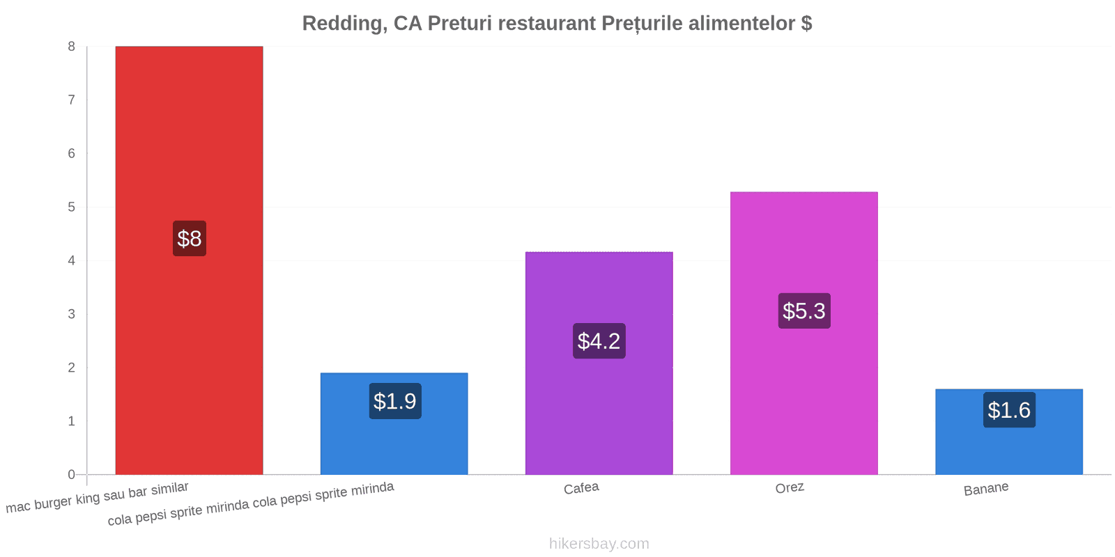 Redding, CA schimbări de prețuri hikersbay.com