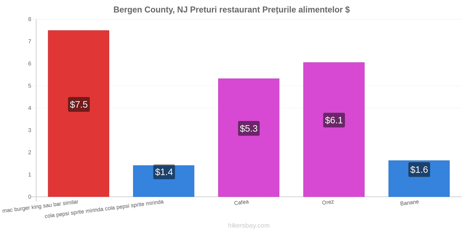 Bergen County, NJ schimbări de prețuri hikersbay.com