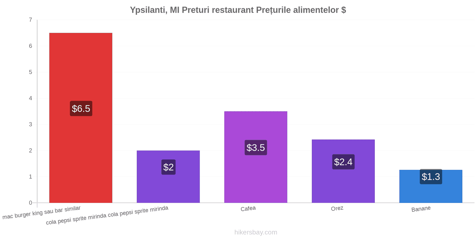 Ypsilanti, MI schimbări de prețuri hikersbay.com