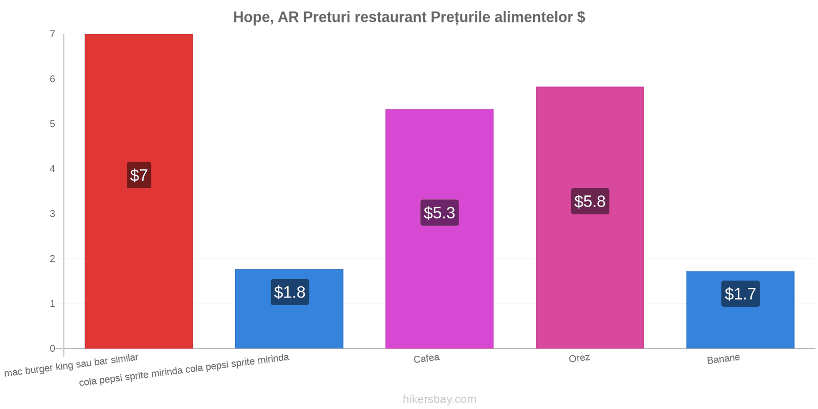 Hope, AR schimbări de prețuri hikersbay.com