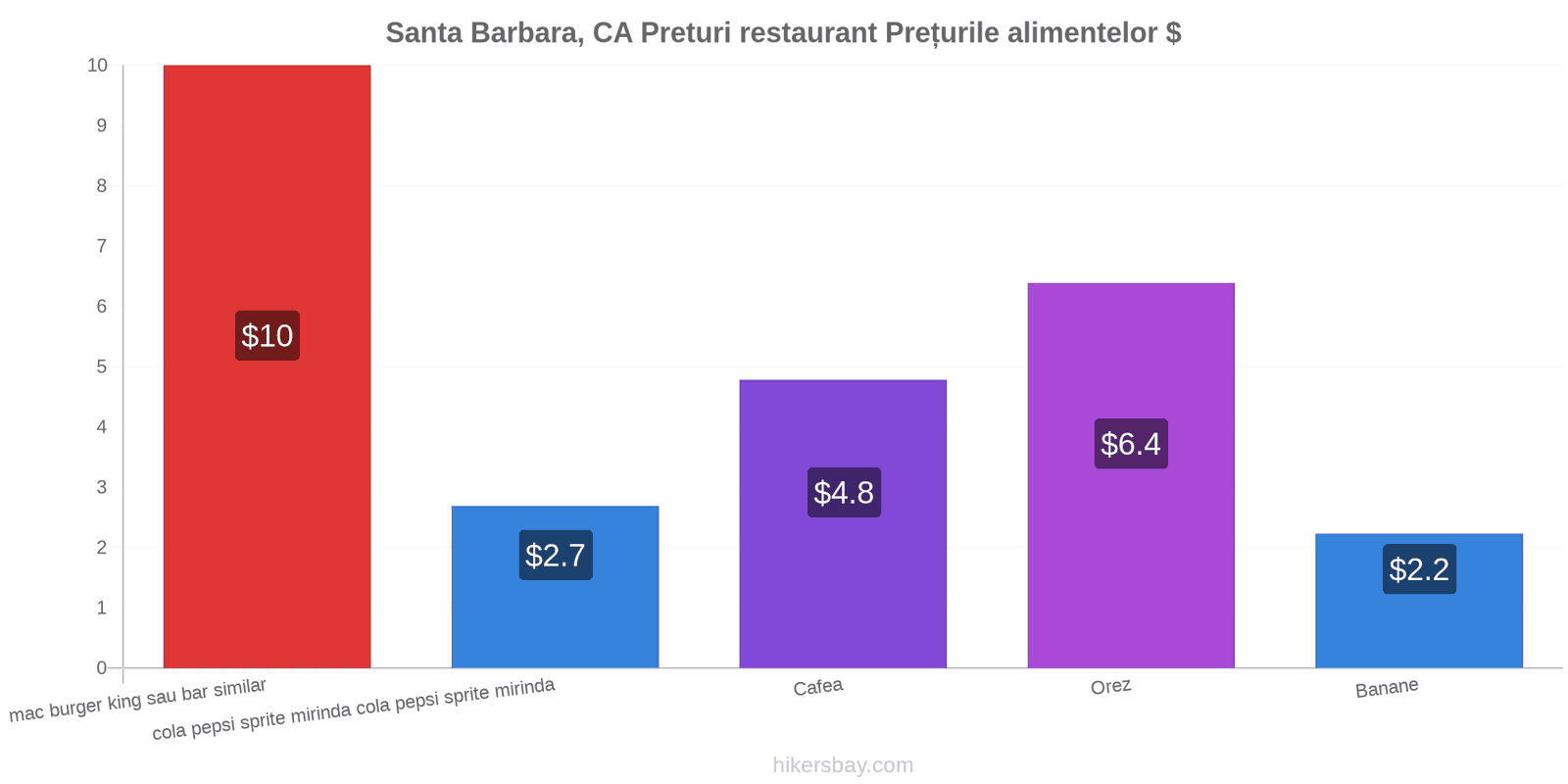 Santa Barbara, CA schimbări de prețuri hikersbay.com