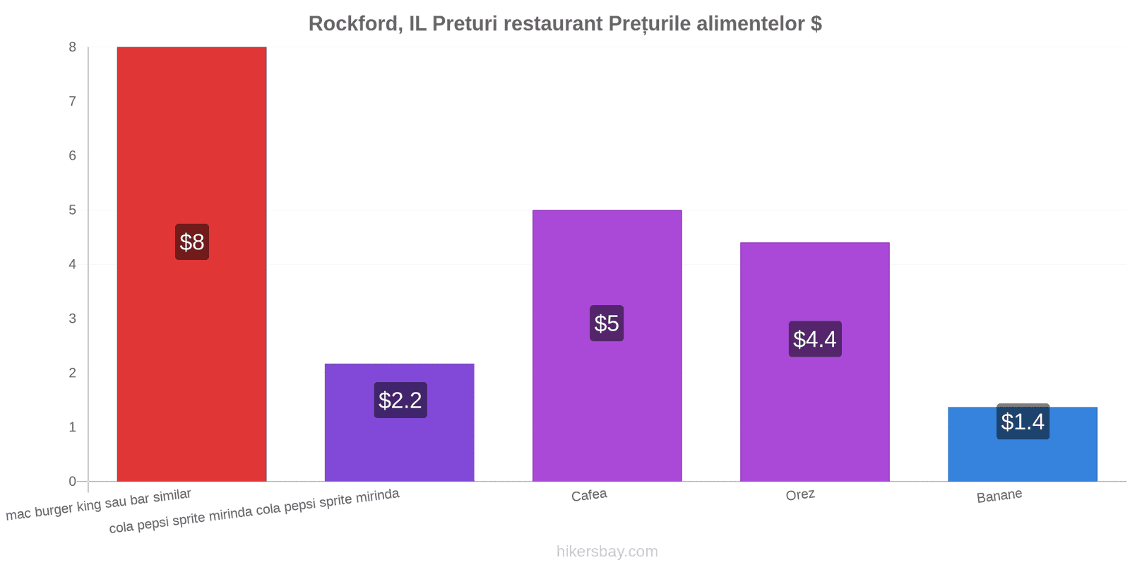 Rockford, IL schimbări de prețuri hikersbay.com