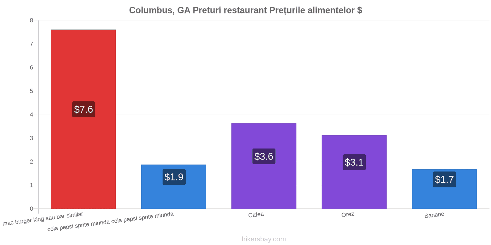 Columbus, GA schimbări de prețuri hikersbay.com