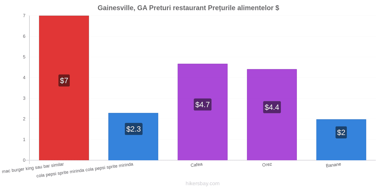 Gainesville, GA schimbări de prețuri hikersbay.com