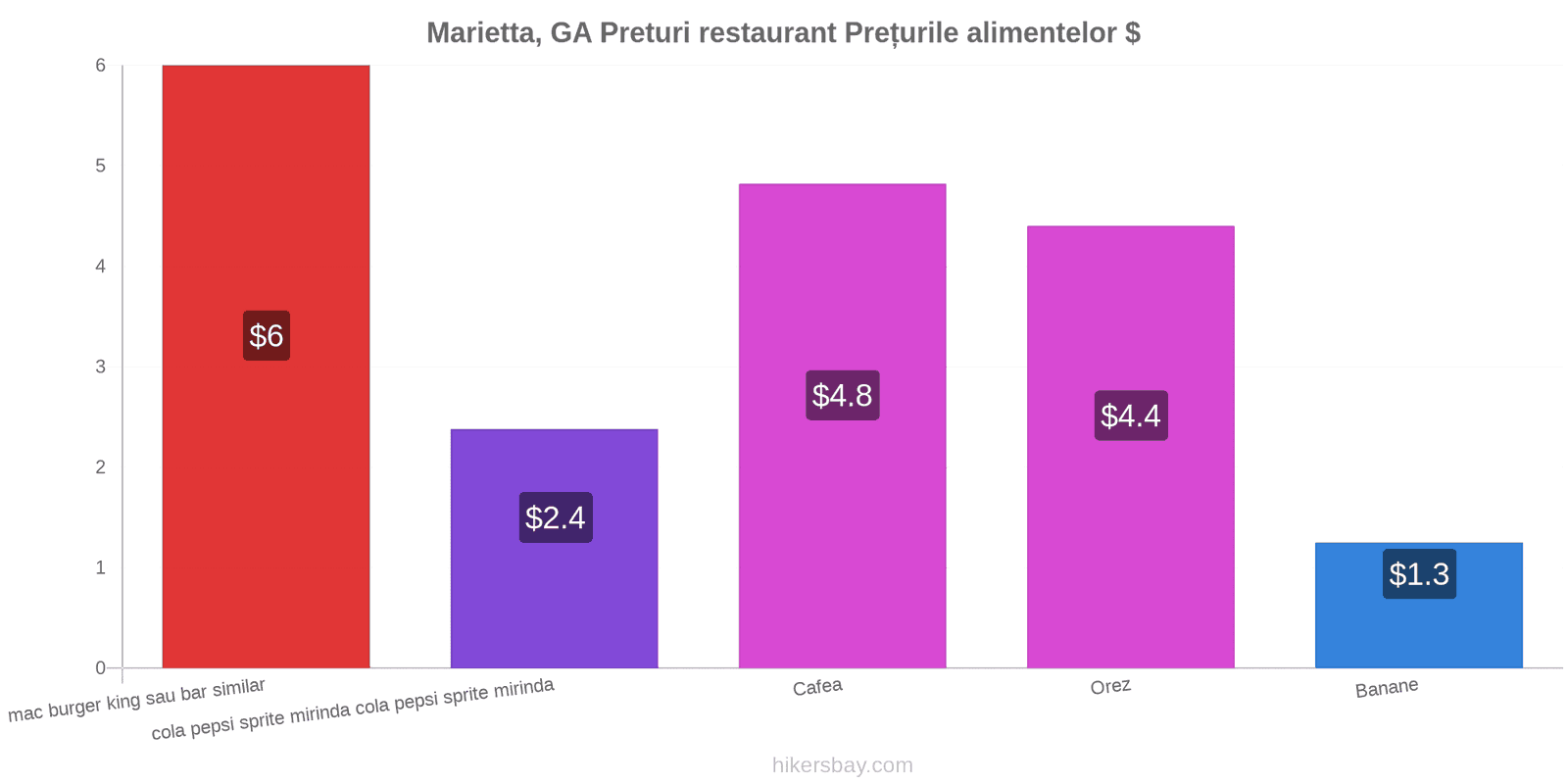 Marietta, GA schimbări de prețuri hikersbay.com