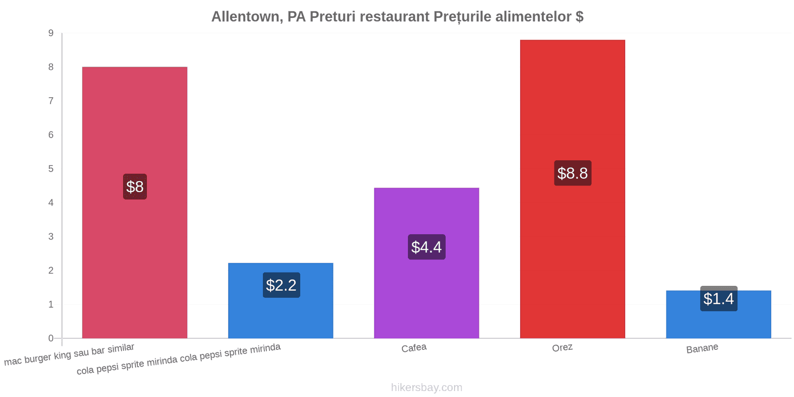 Allentown, PA schimbări de prețuri hikersbay.com