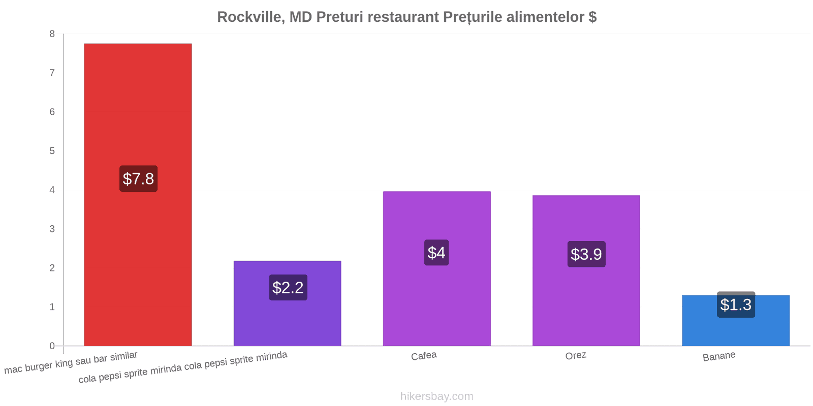 Rockville, MD schimbări de prețuri hikersbay.com