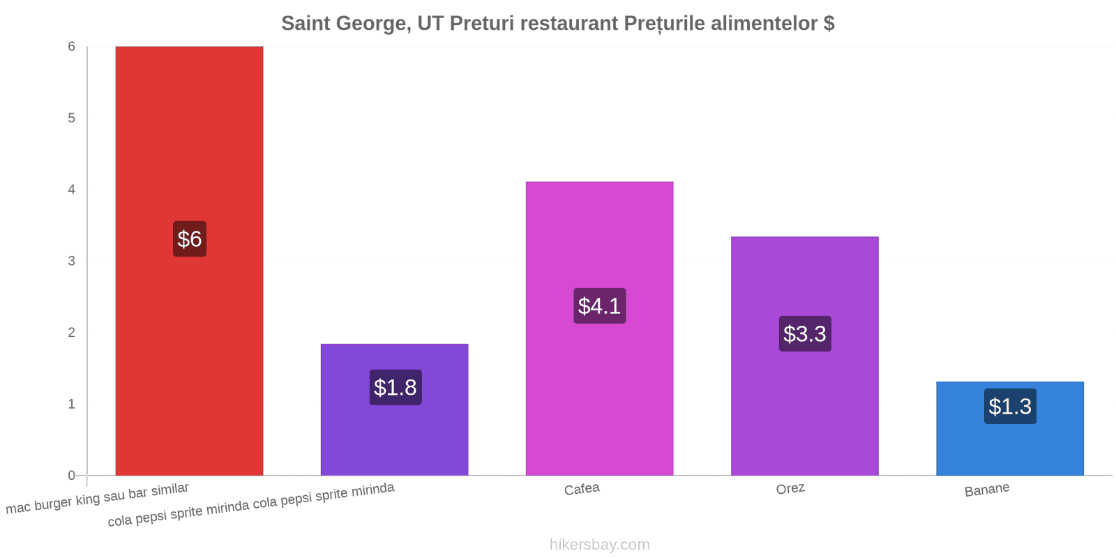 Saint George, UT schimbări de prețuri hikersbay.com