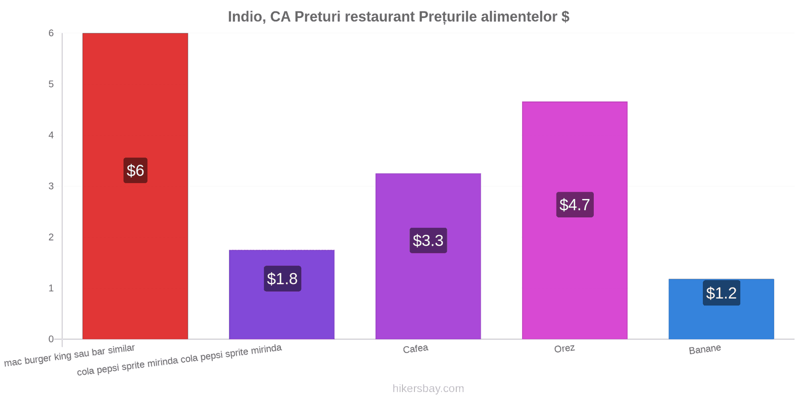 Indio, CA schimbări de prețuri hikersbay.com