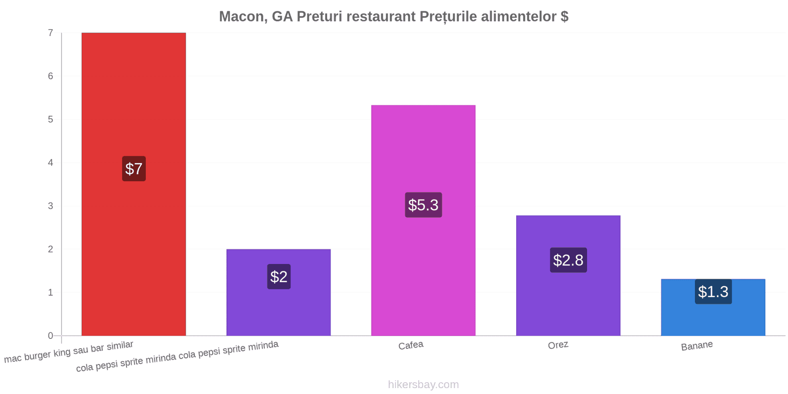 Macon, GA schimbări de prețuri hikersbay.com