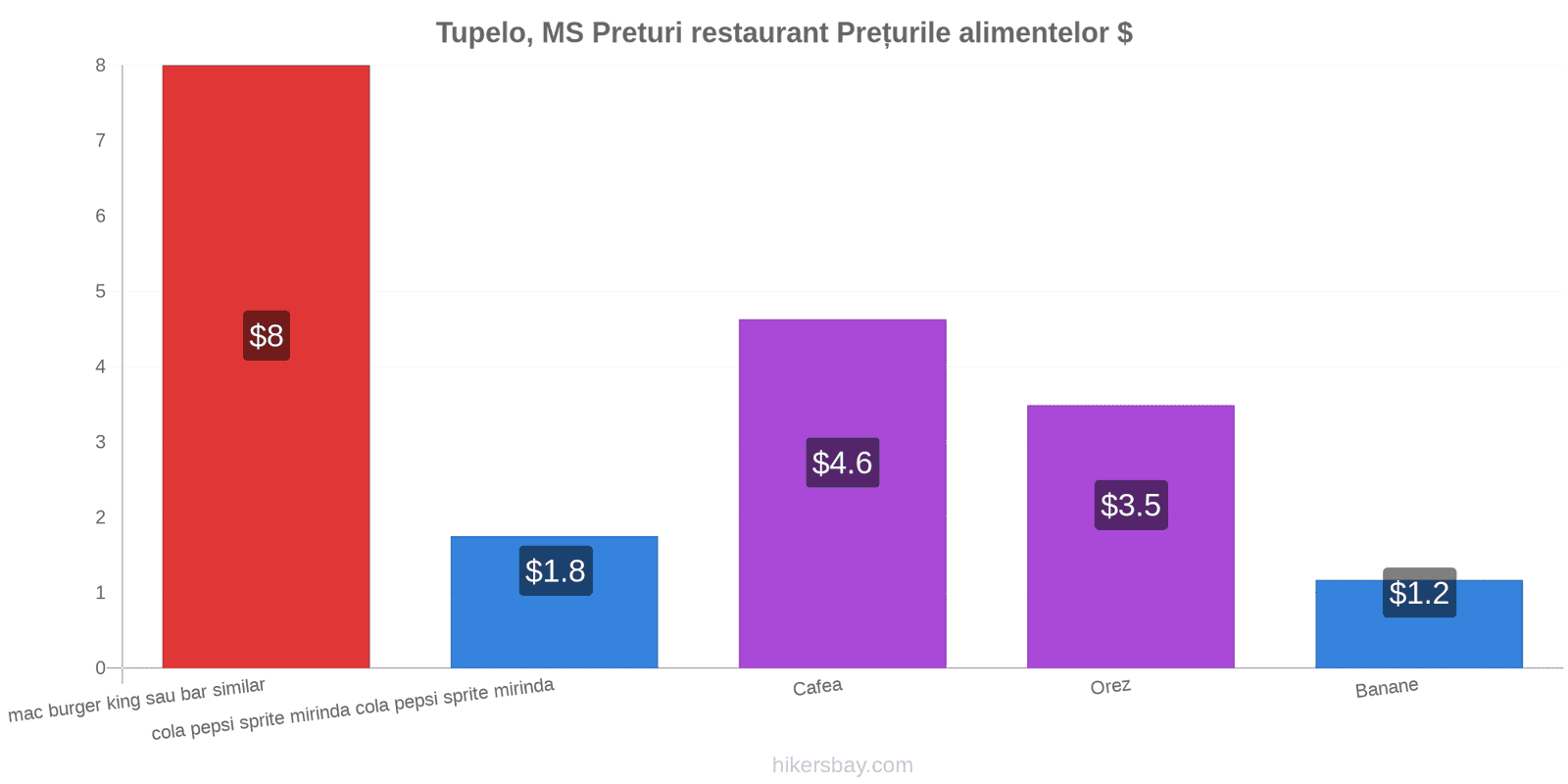 Tupelo, MS schimbări de prețuri hikersbay.com