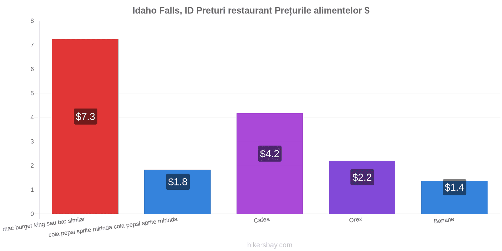 Idaho Falls, ID schimbări de prețuri hikersbay.com