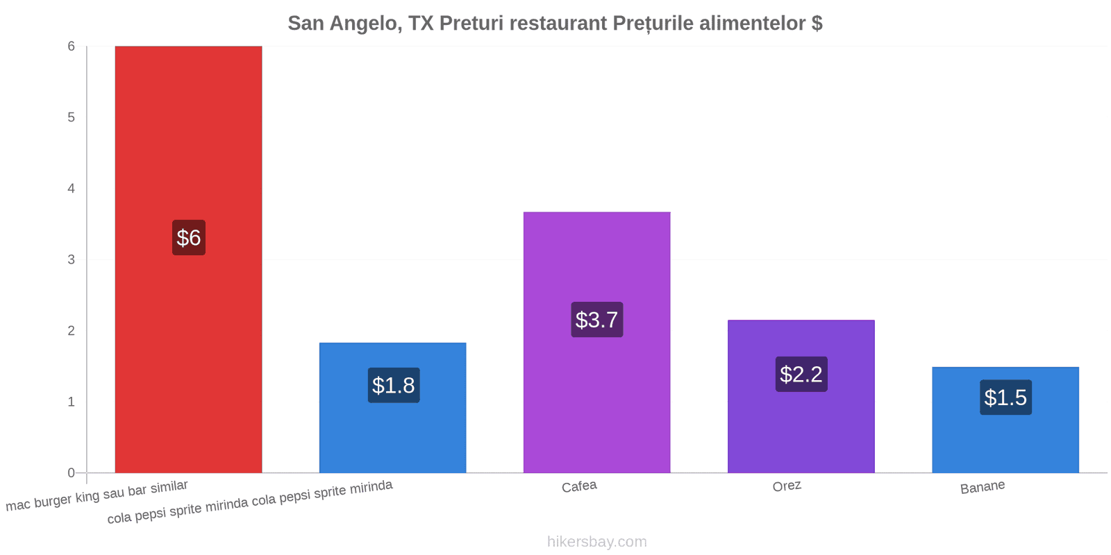 San Angelo, TX schimbări de prețuri hikersbay.com