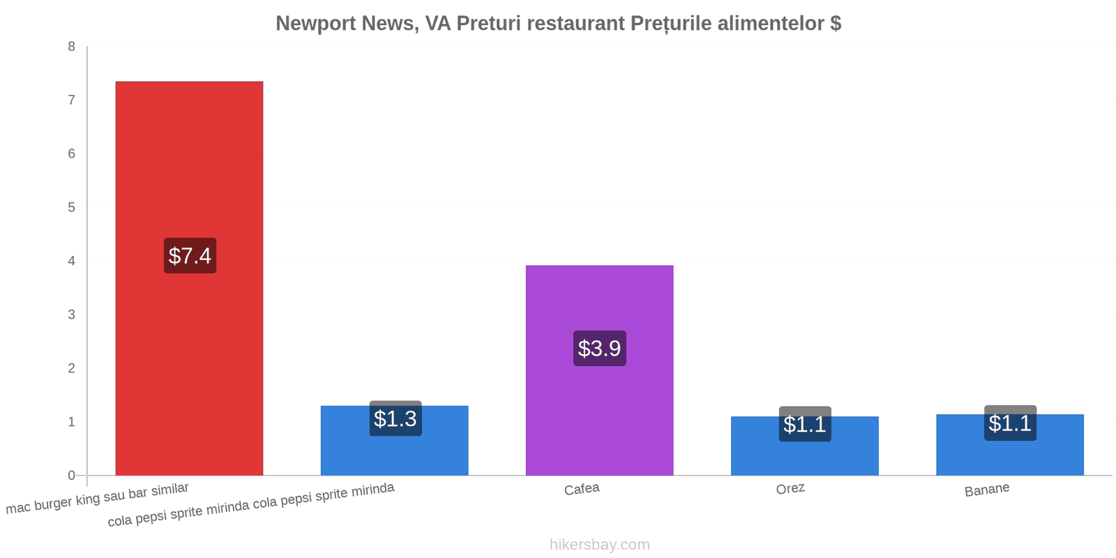 Newport News, VA schimbări de prețuri hikersbay.com