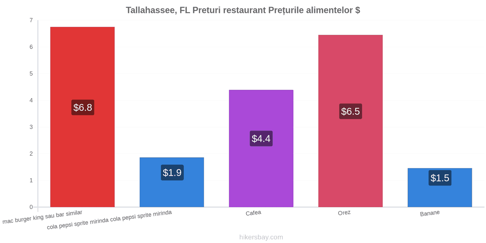 Tallahassee, FL schimbări de prețuri hikersbay.com