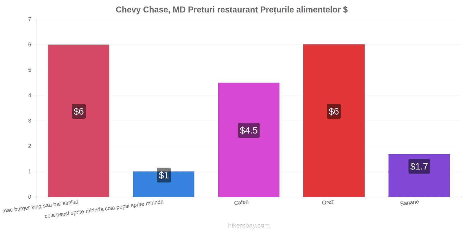 Chevy Chase, MD schimbări de prețuri hikersbay.com