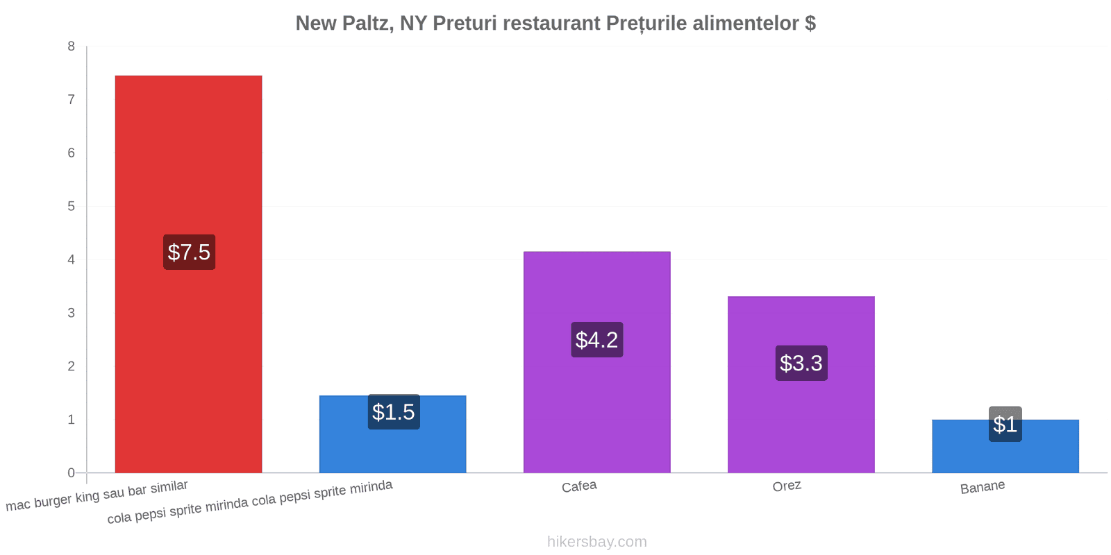 New Paltz, NY schimbări de prețuri hikersbay.com