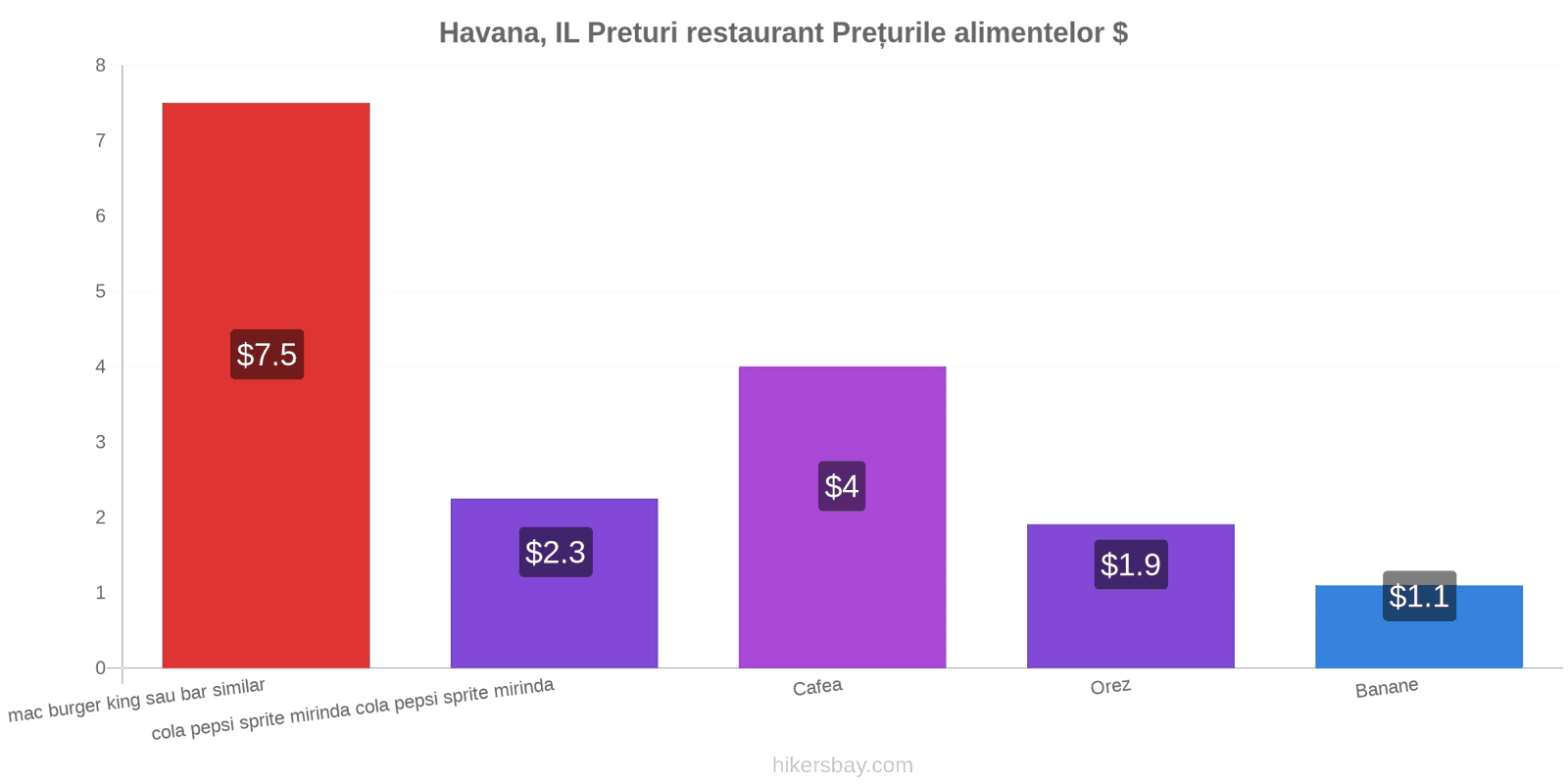 Havana, IL schimbări de prețuri hikersbay.com