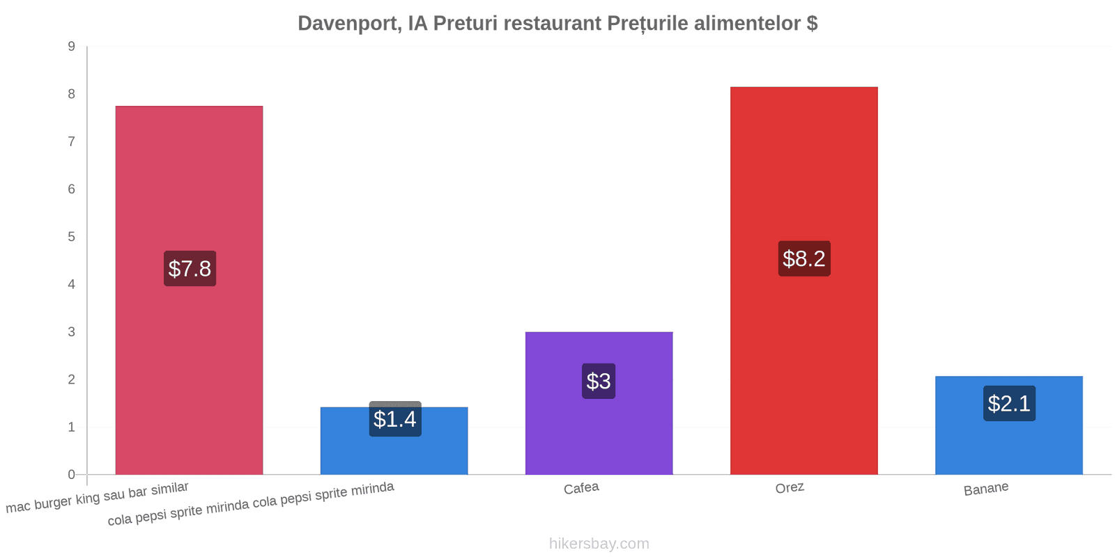 Davenport, IA schimbări de prețuri hikersbay.com