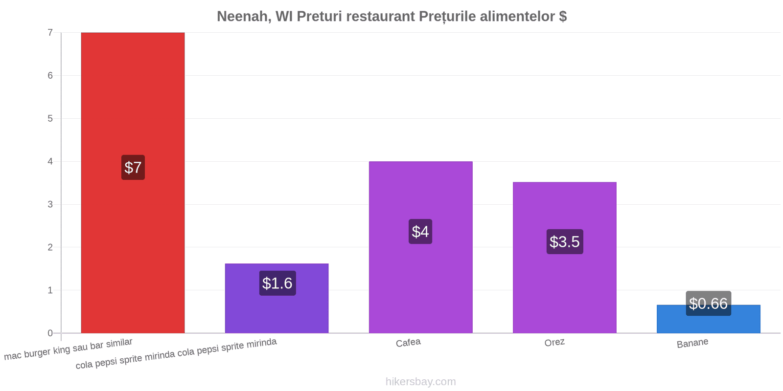 Neenah, WI schimbări de prețuri hikersbay.com