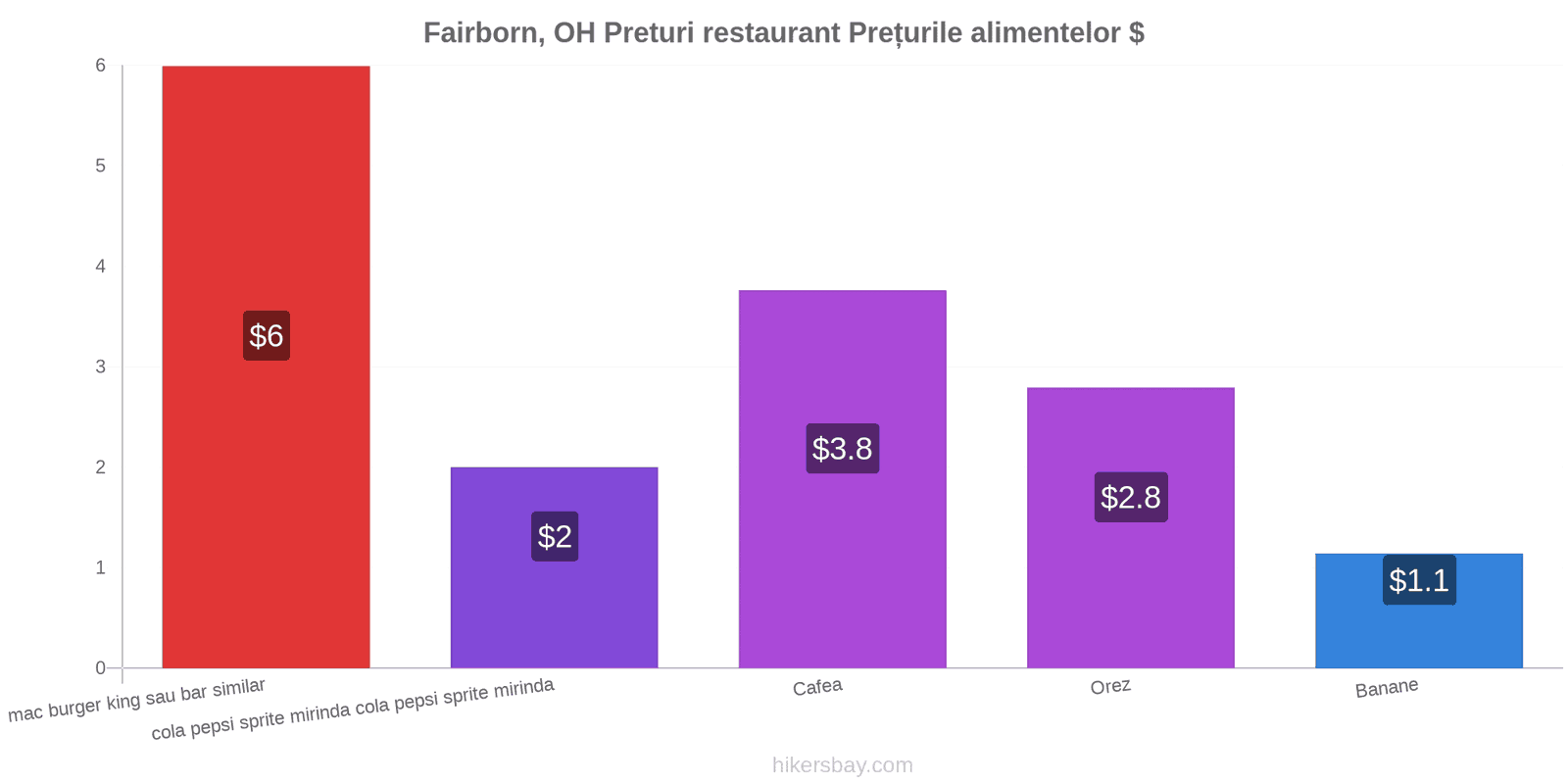 Fairborn, OH schimbări de prețuri hikersbay.com