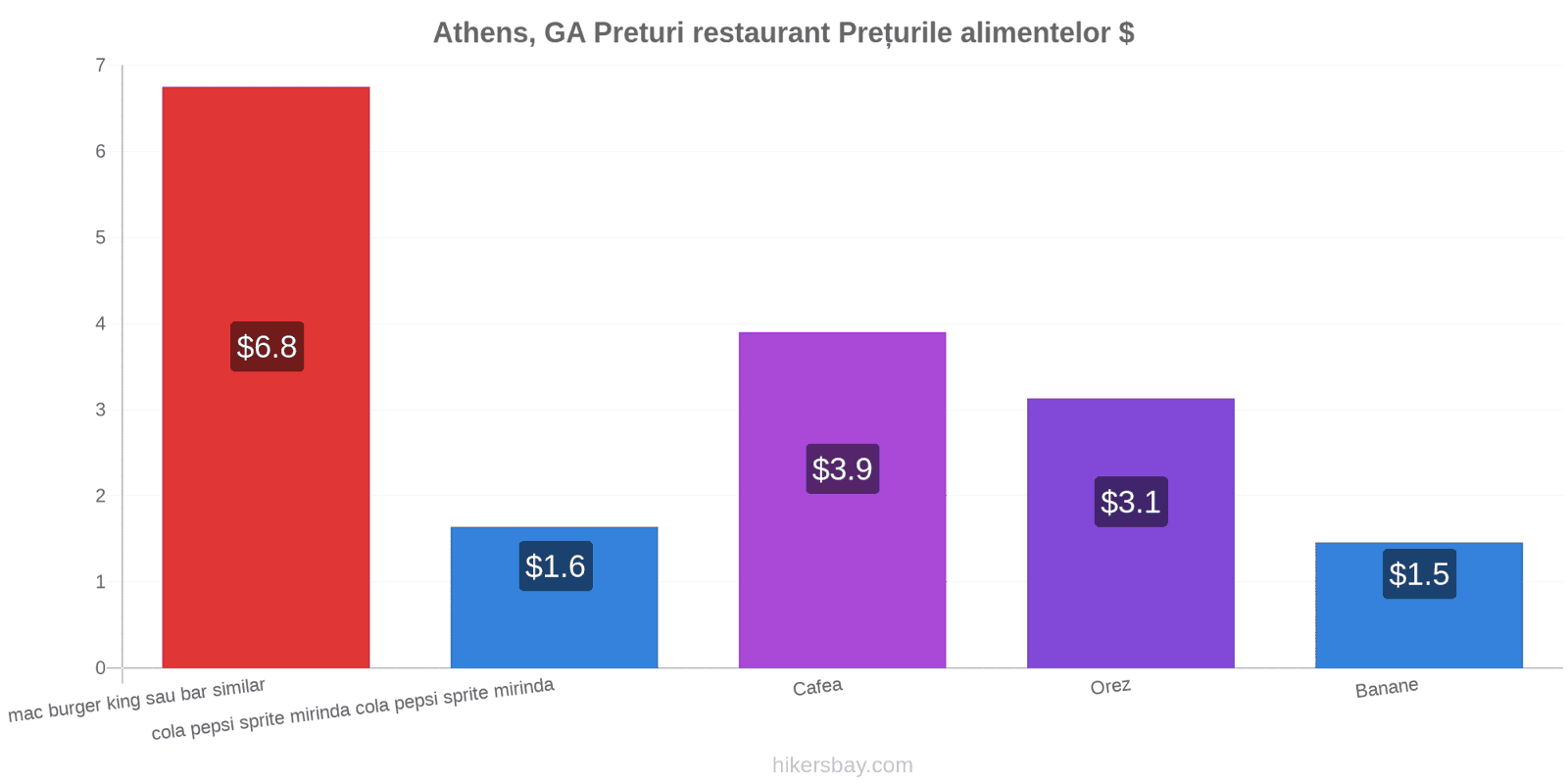 Athens, GA schimbări de prețuri hikersbay.com