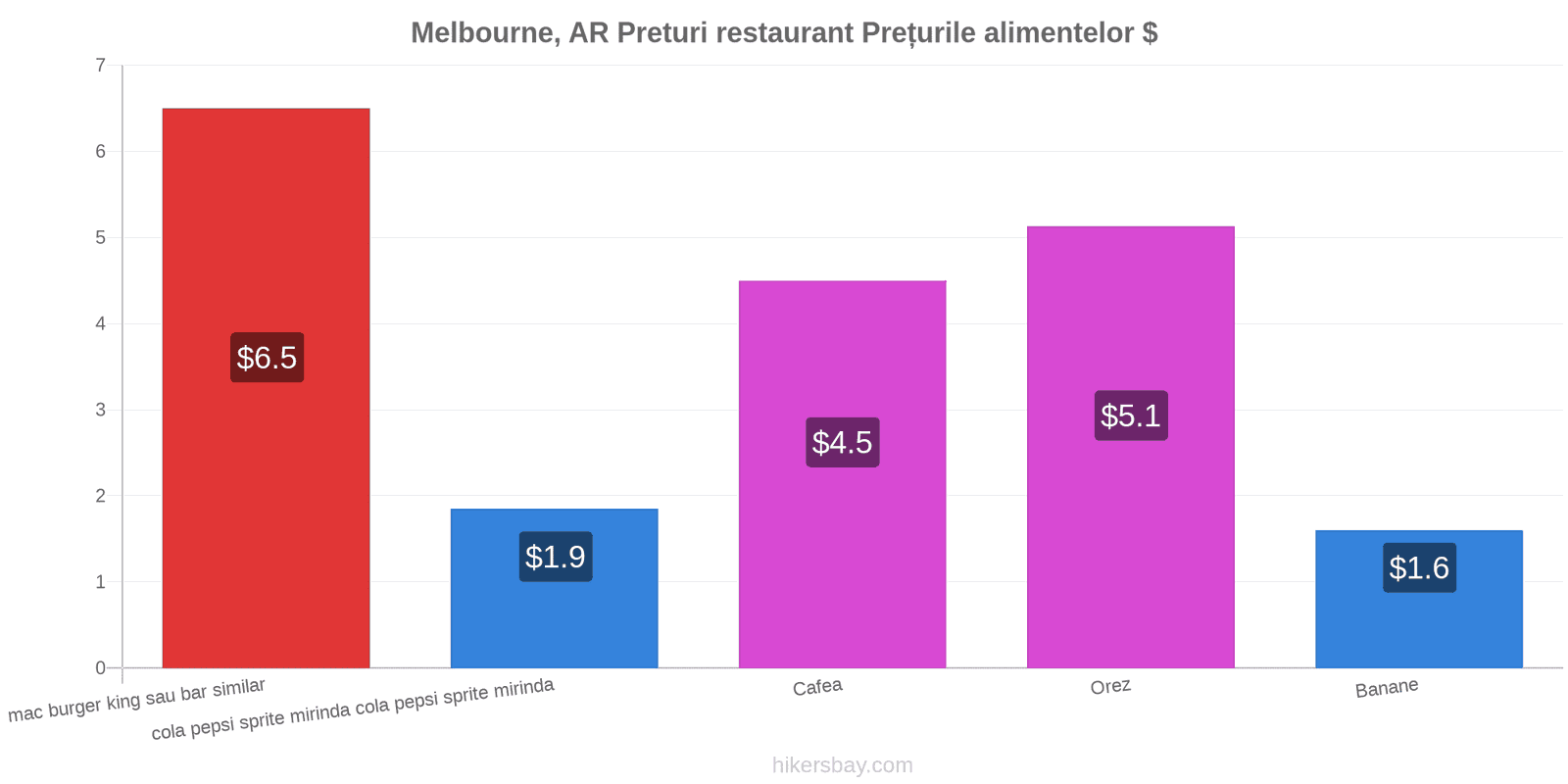 Melbourne, AR schimbări de prețuri hikersbay.com