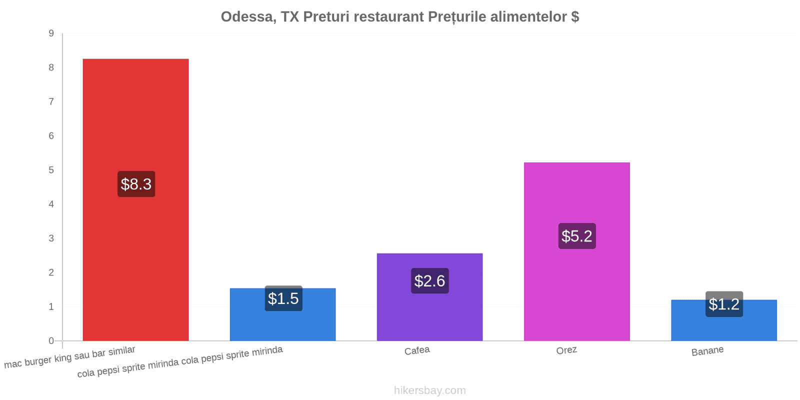 Odessa, TX schimbări de prețuri hikersbay.com