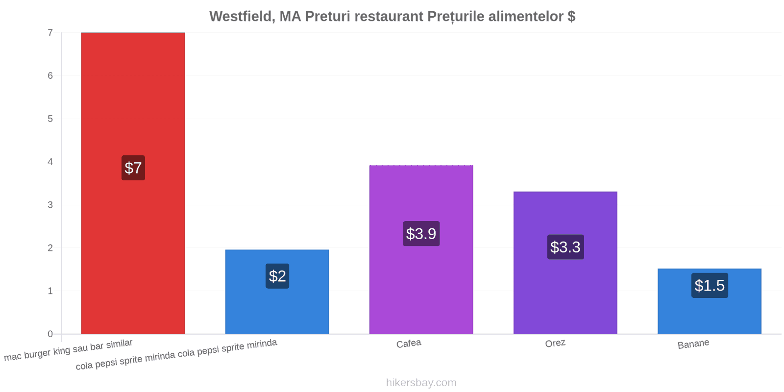 Westfield, MA schimbări de prețuri hikersbay.com