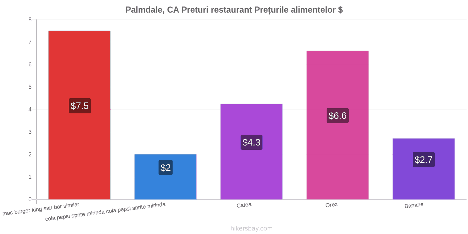 Palmdale, CA schimbări de prețuri hikersbay.com