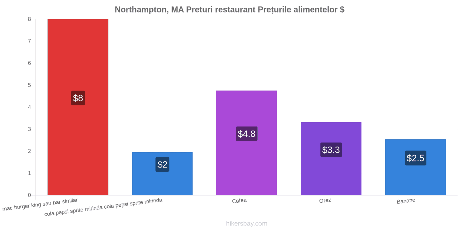 Northampton, MA schimbări de prețuri hikersbay.com