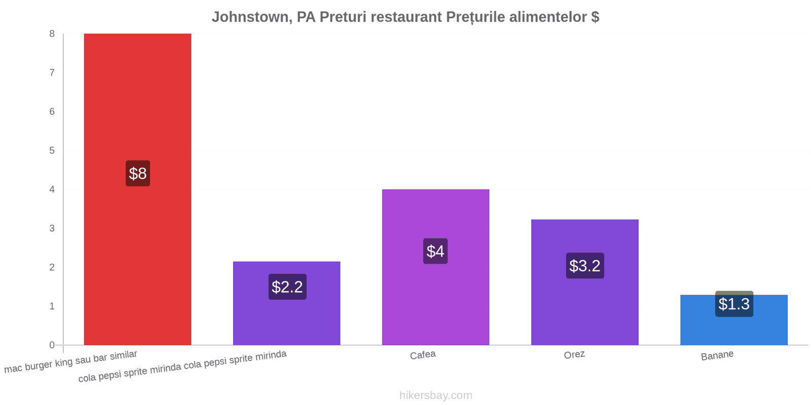 Johnstown, PA schimbări de prețuri hikersbay.com