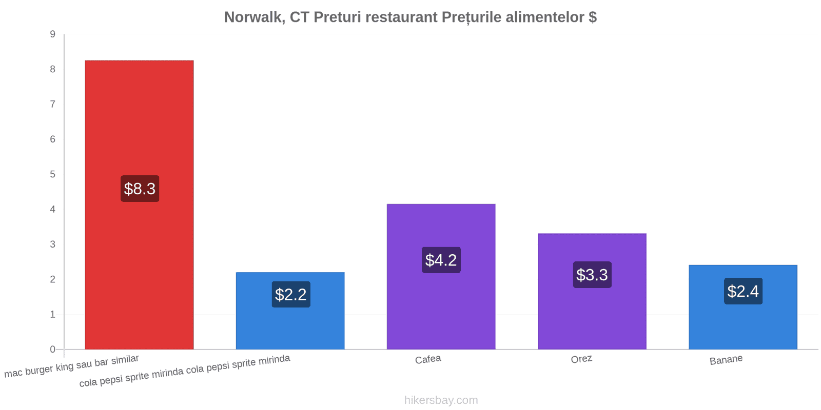 Norwalk, CT schimbări de prețuri hikersbay.com