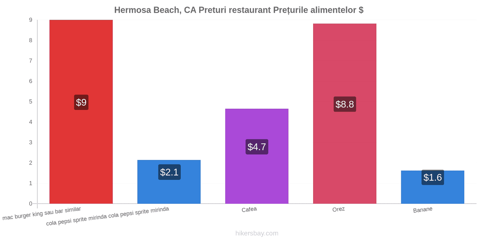 Hermosa Beach, CA schimbări de prețuri hikersbay.com