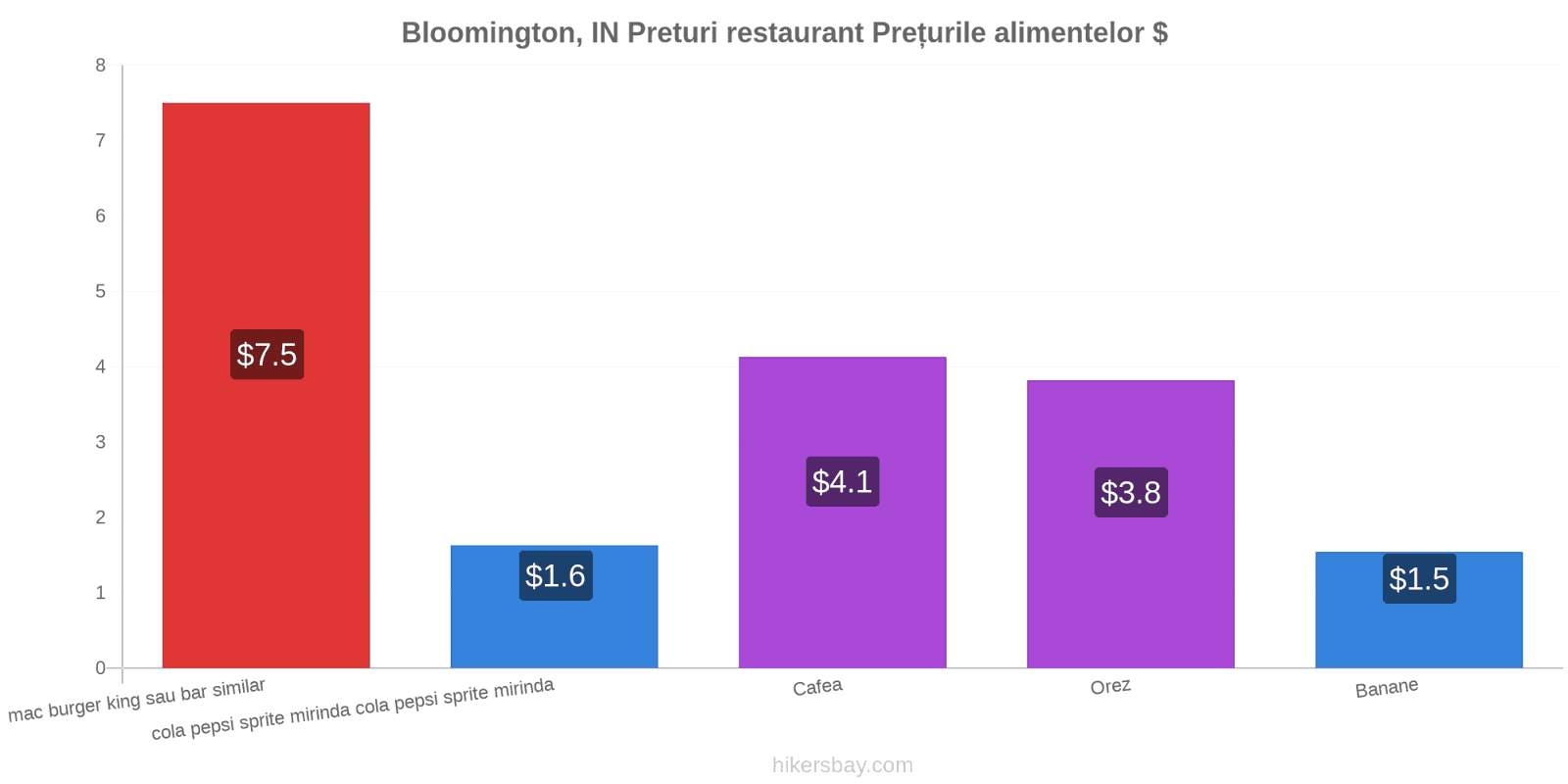 Bloomington, IN schimbări de prețuri hikersbay.com