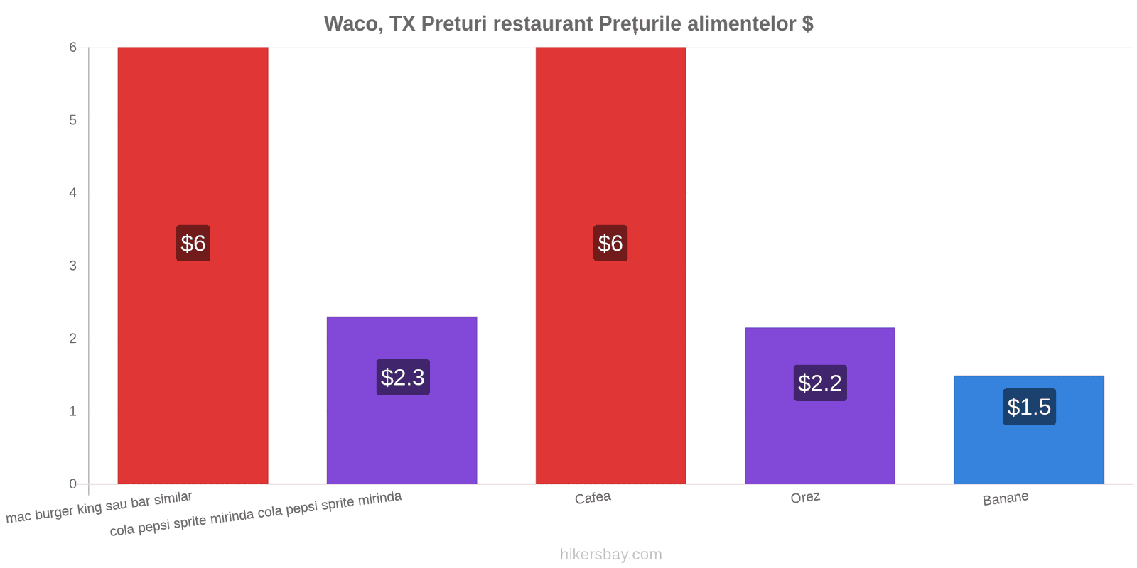 Waco, TX schimbări de prețuri hikersbay.com