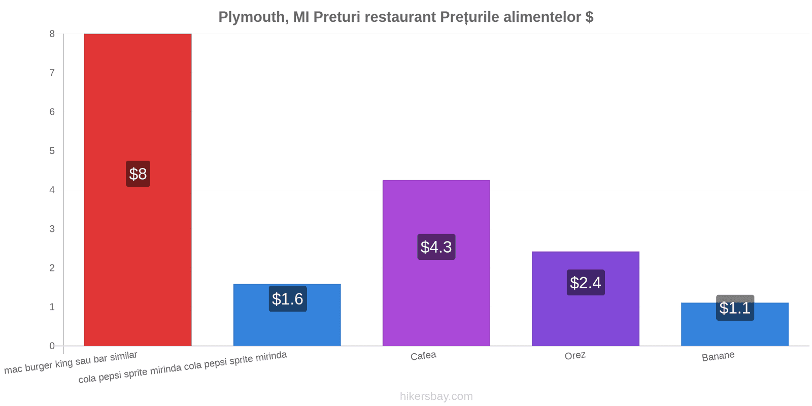 Plymouth, MI schimbări de prețuri hikersbay.com