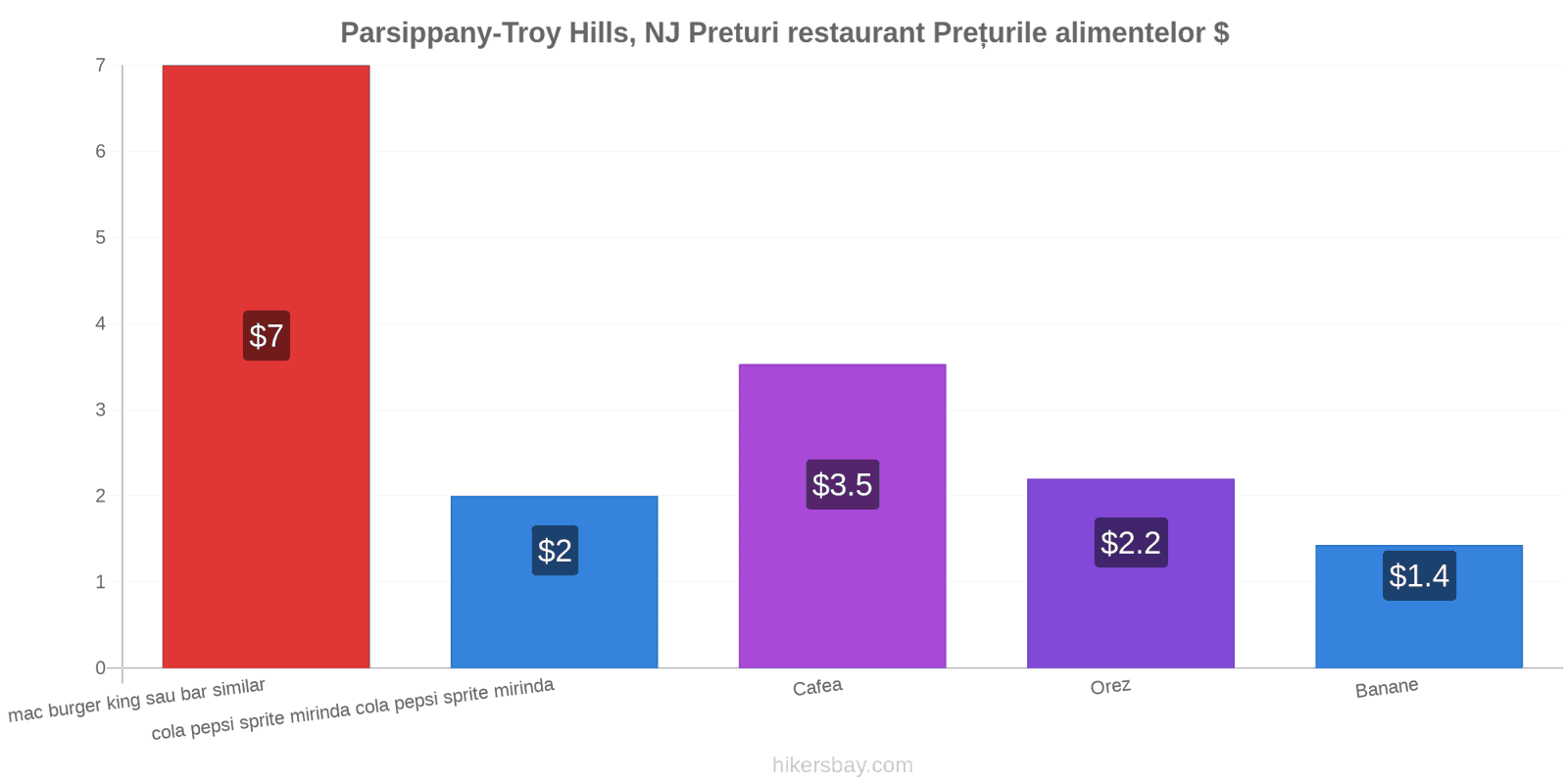 Parsippany-Troy Hills, NJ schimbări de prețuri hikersbay.com