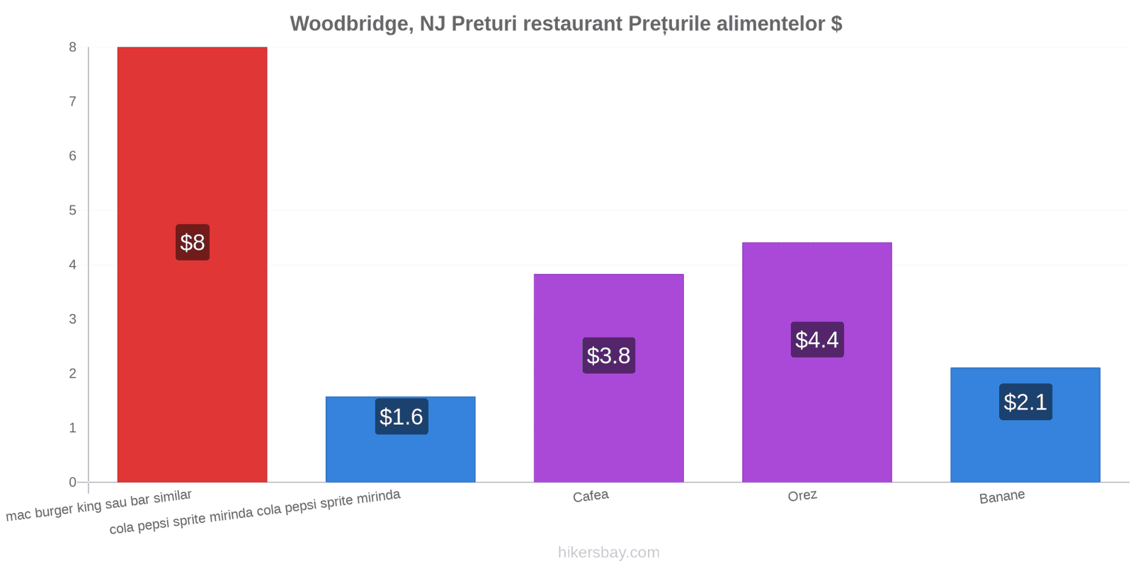 Woodbridge, NJ schimbări de prețuri hikersbay.com