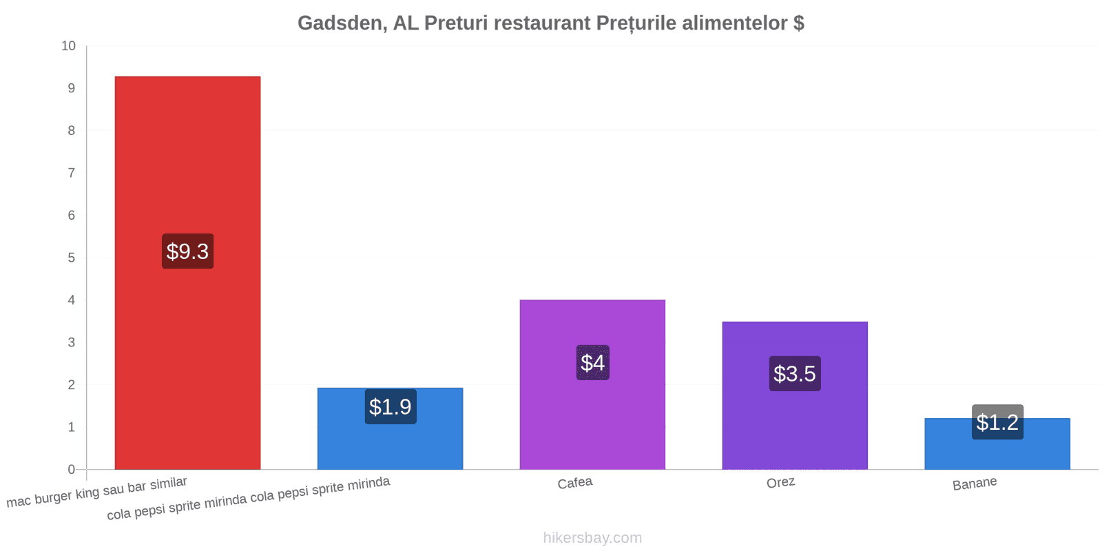 Gadsden, AL schimbări de prețuri hikersbay.com