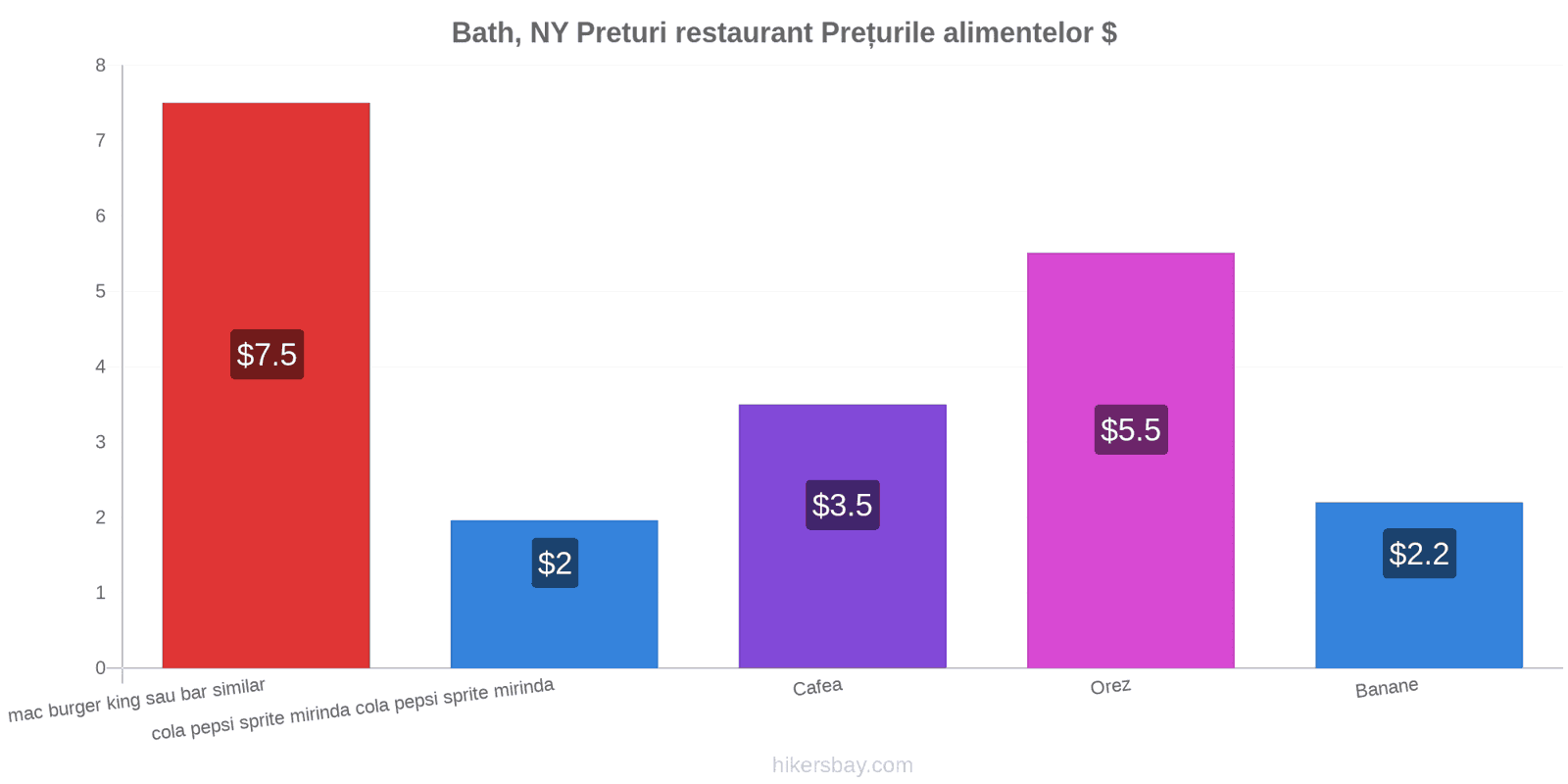 Bath, NY schimbări de prețuri hikersbay.com