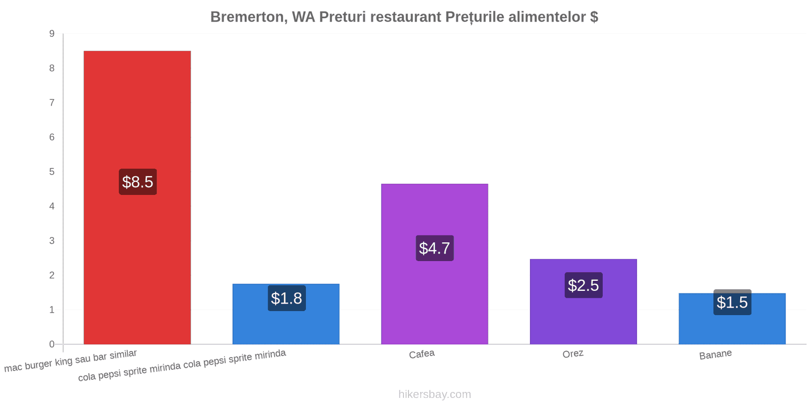 Bremerton, WA schimbări de prețuri hikersbay.com