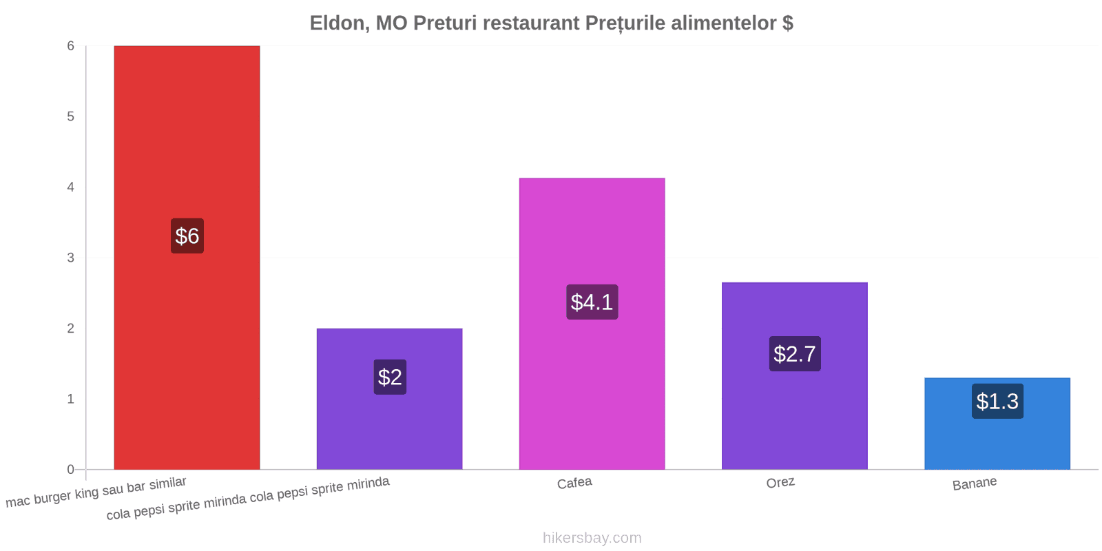 Eldon, MO schimbări de prețuri hikersbay.com