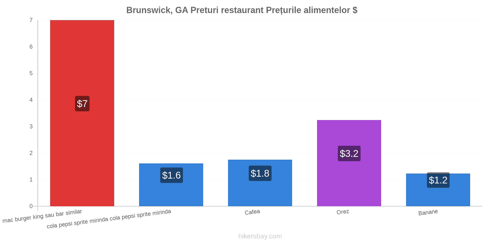 Brunswick, GA schimbări de prețuri hikersbay.com