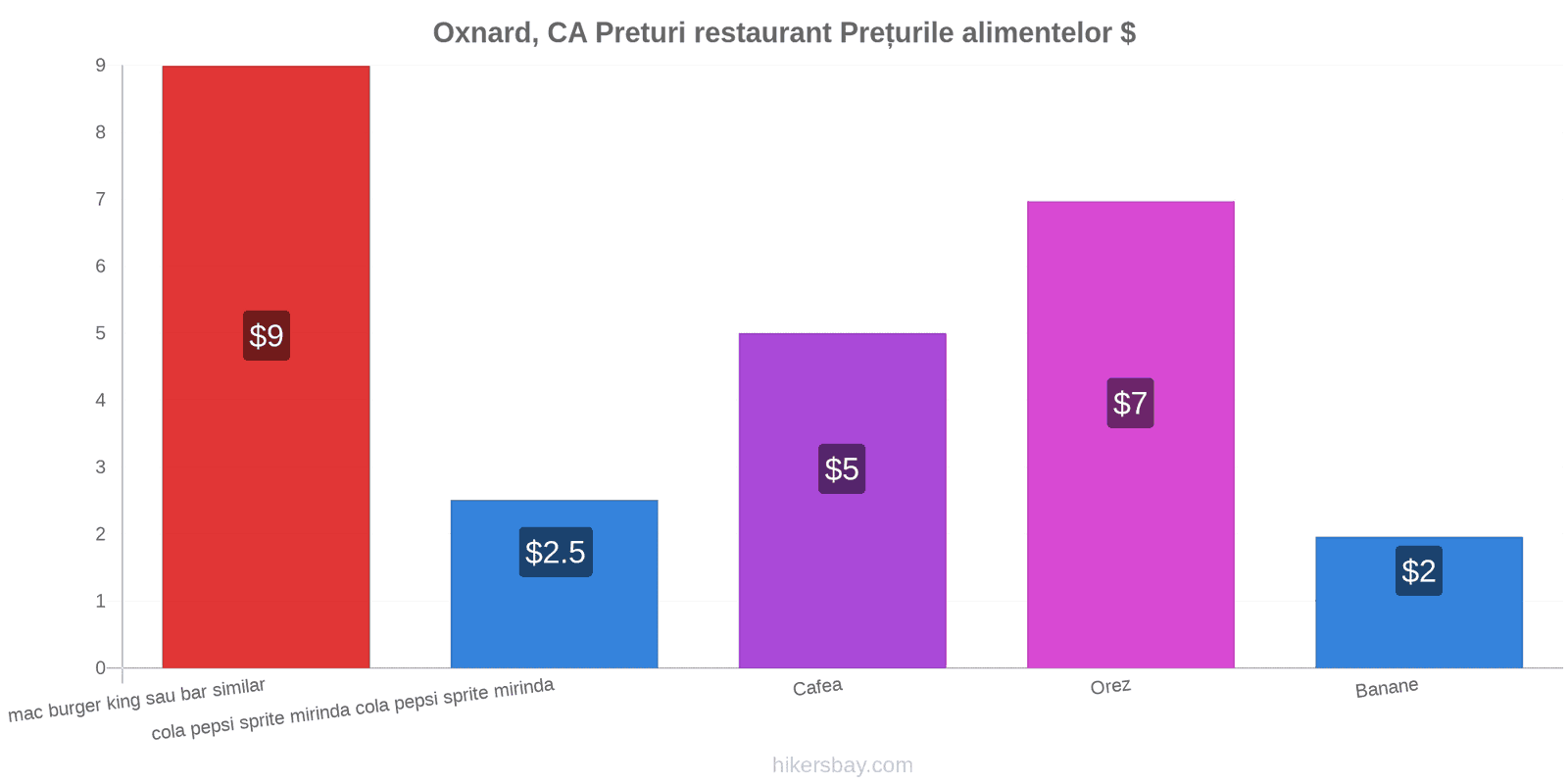 Oxnard, CA schimbări de prețuri hikersbay.com