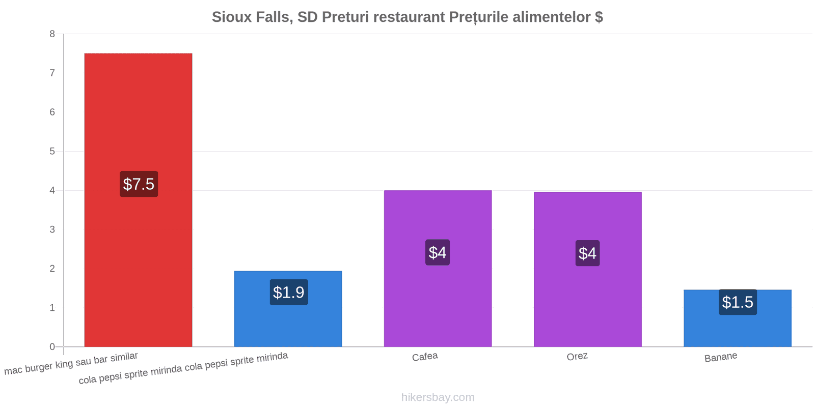 Sioux Falls, SD schimbări de prețuri hikersbay.com