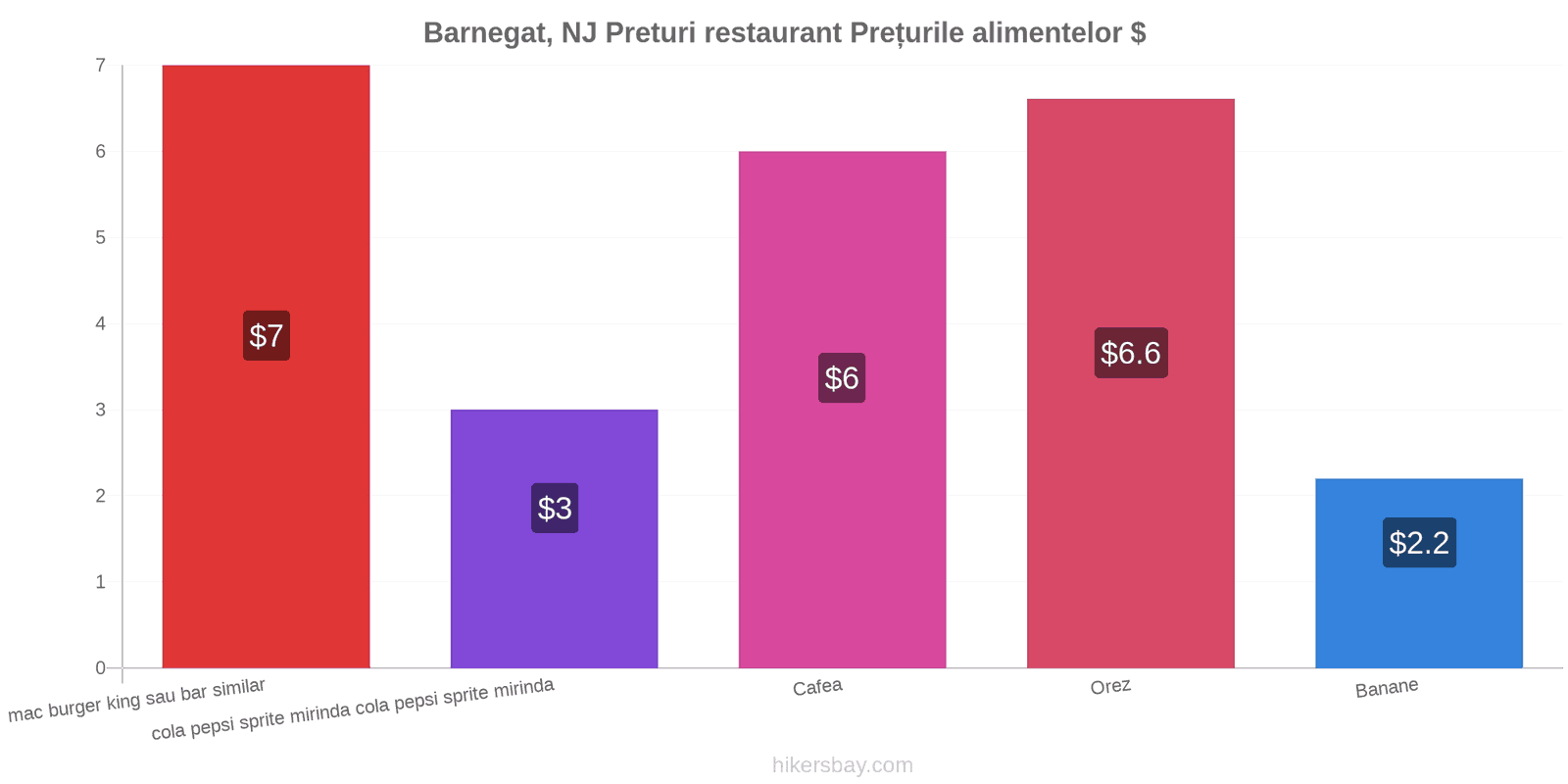 Barnegat, NJ schimbări de prețuri hikersbay.com