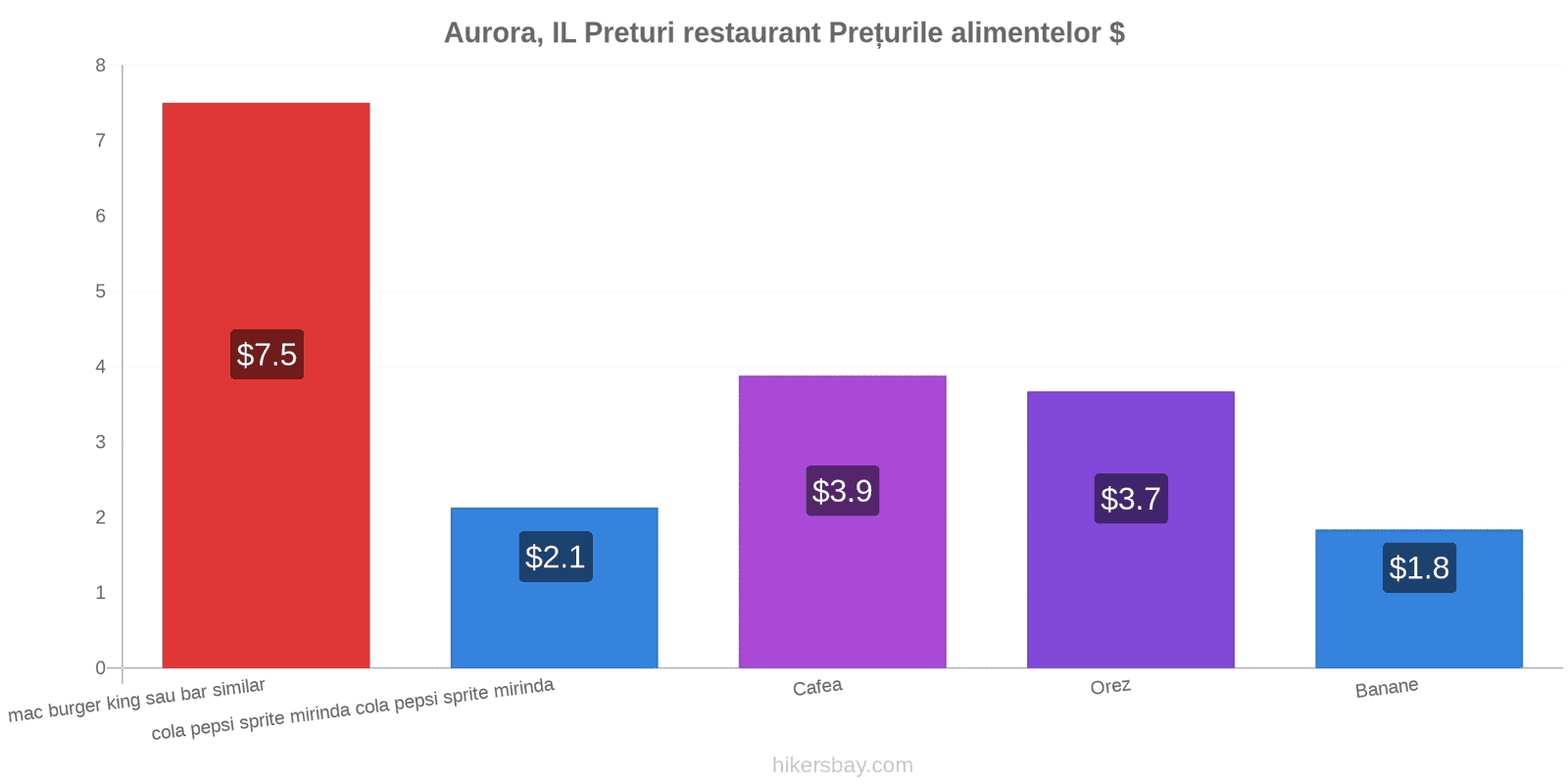 Aurora, IL schimbări de prețuri hikersbay.com