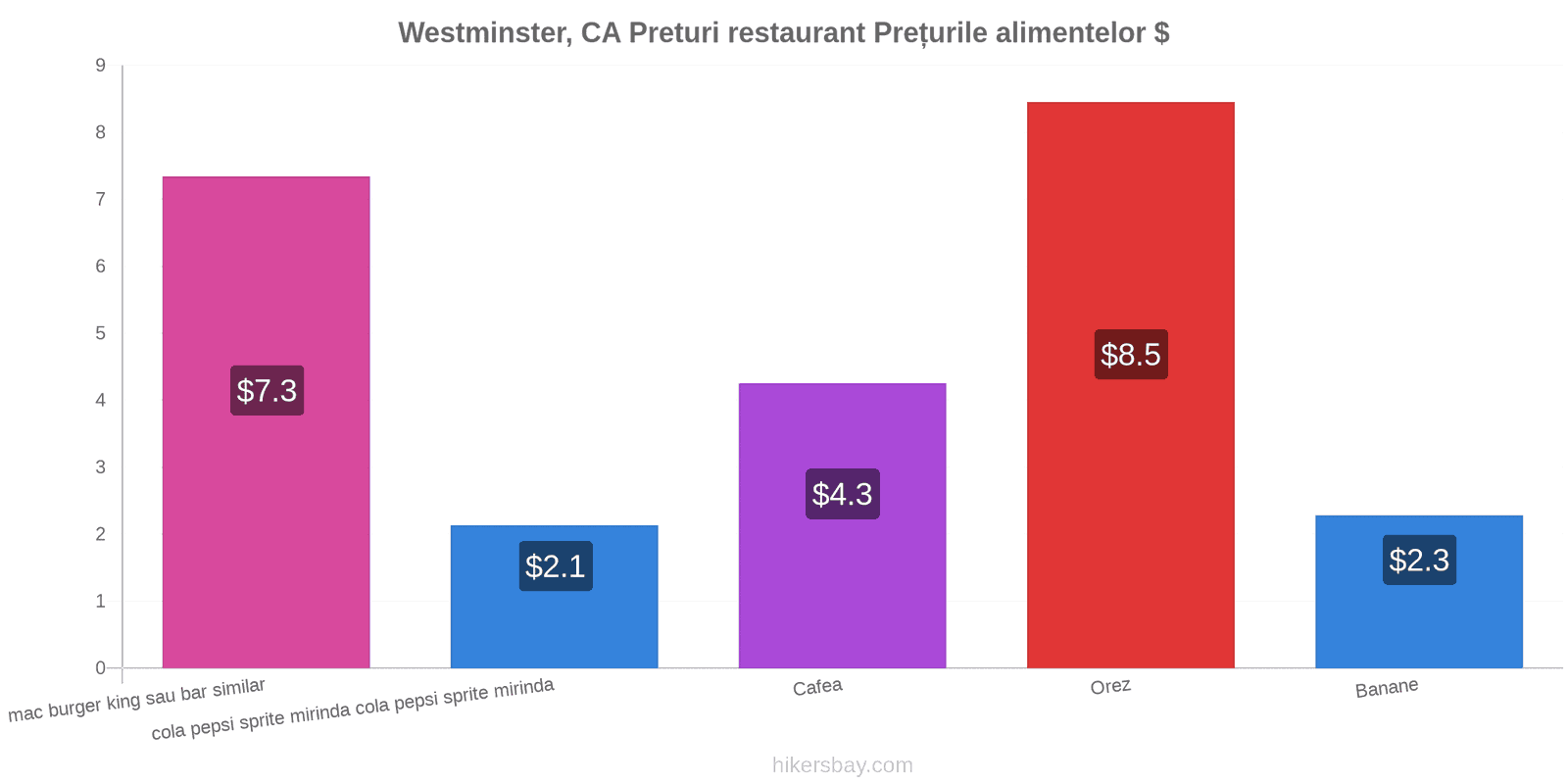 Westminster, CA schimbări de prețuri hikersbay.com