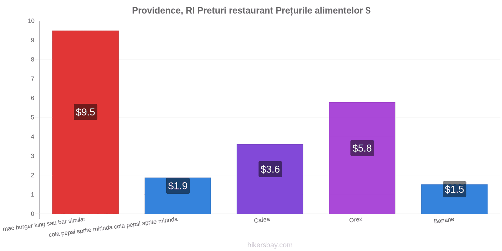 Providence, RI schimbări de prețuri hikersbay.com